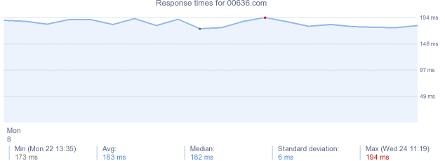 load time for 00636.com