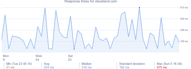 load time for cleveland.com