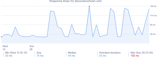 load time for discoverourtown.com