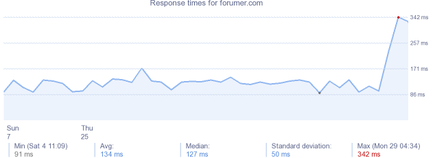 load time for forumer.com