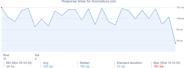 load time for doonesbury.com