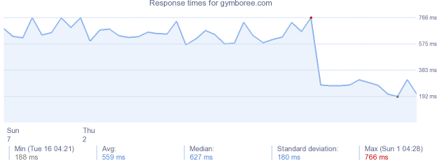 load time for gymboree.com