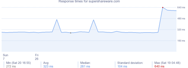 load time for supershareware.com