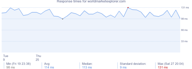 load time for worldmarketexplorer.com