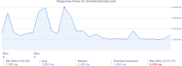 load time for christianitytoday.com