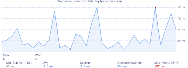 load time for philadelphiaeagles.com