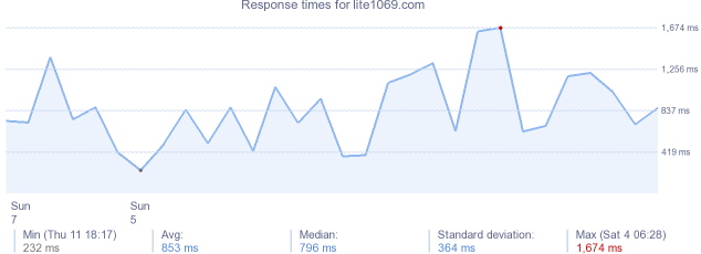 load time for lite1069.com