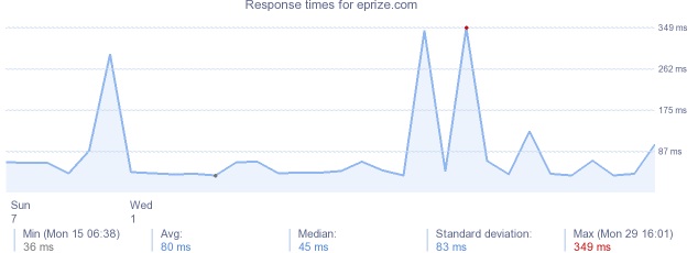 load time for eprize.com