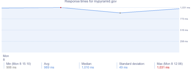 load time for mypyramid.gov