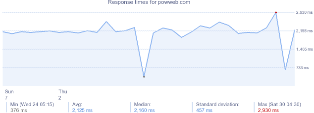 load time for powweb.com