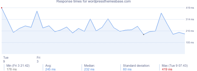 load time for wordpressthemesbase.com