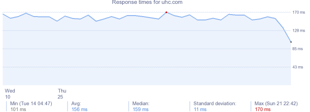 load time for uhc.com