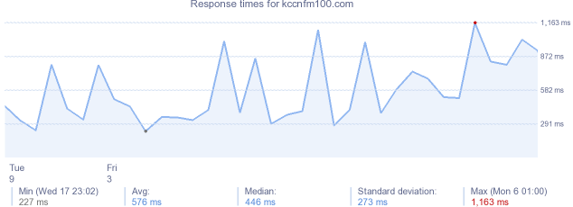 load time for kccnfm100.com