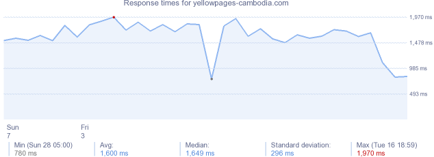 load time for yellowpages-cambodia.com