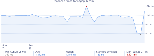 load time for sagepub.com