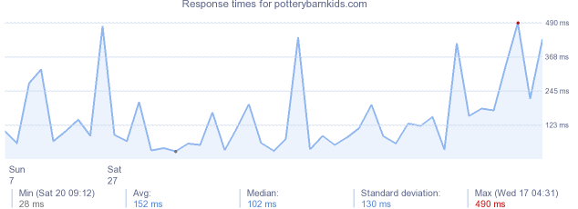 load time for potterybarnkids.com