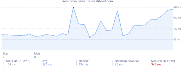 load time for slashfood.com