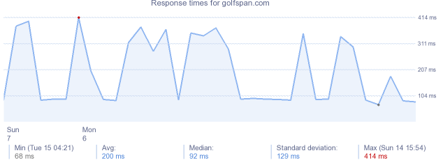 load time for golfspan.com