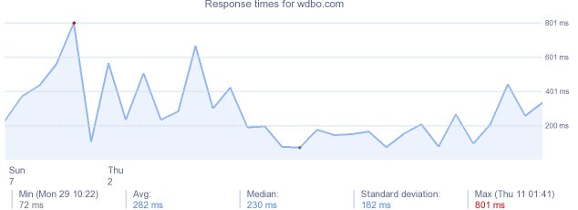 load time for wdbo.com