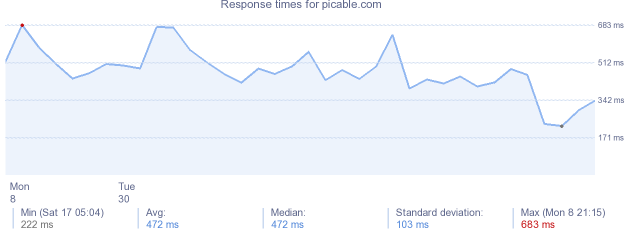 load time for picable.com