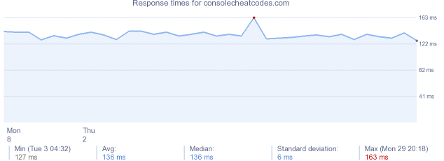 load time for consolecheatcodes.com