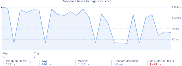 load time for bigsoccer.com