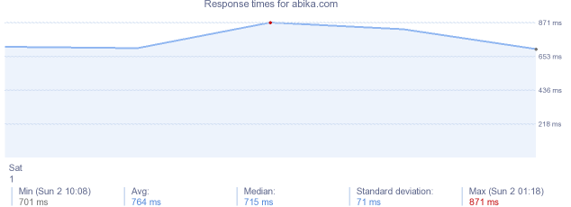 load time for abika.com