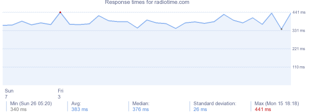 load time for radiotime.com