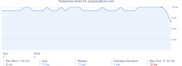 load time for couponalbum.com