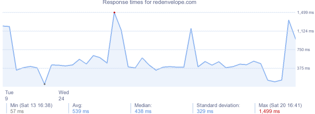load time for redenvelope.com