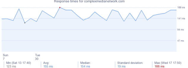 load time for complexmedianetwork.com