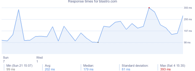 load time for blastro.com