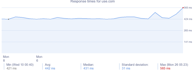 load time for use.com