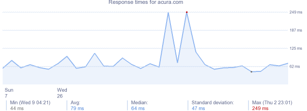 load time for acura.com