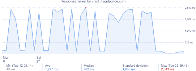 load time for creditfraudpolice.com