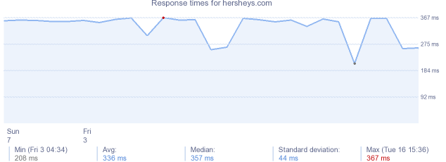 load time for hersheys.com