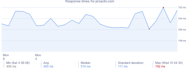 load time for proactiv.com