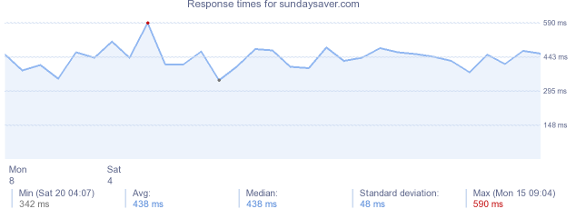 load time for sundaysaver.com