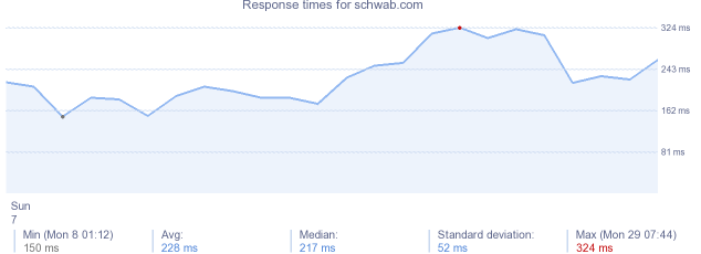 load time for schwab.com