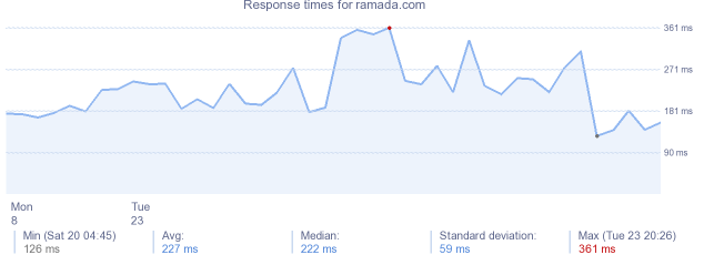 load time for ramada.com