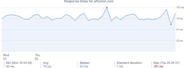 load time for aftoninn.com