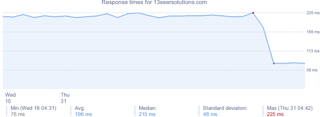 load time for 13seersolutions.com