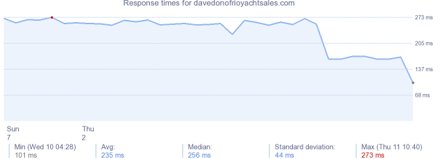 load time for davedonofrioyachtsales.com