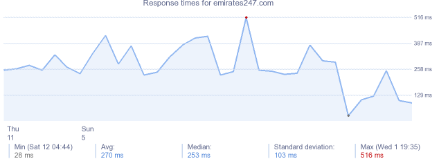 load time for emirates247.com
