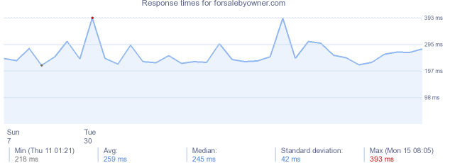 load time for forsalebyowner.com