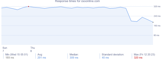 load time for csoonline.com