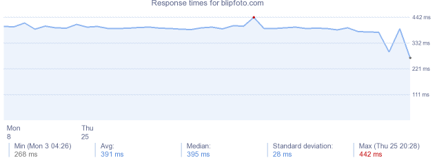 load time for blipfoto.com