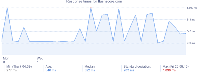 load time for flashscore.com