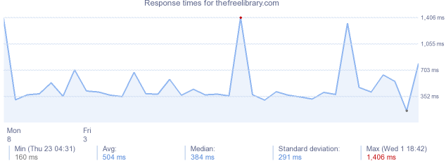 load time for thefreelibrary.com