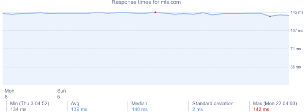 load time for mls.com